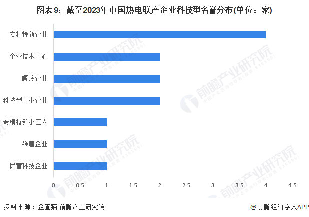 图表9：截至2023年中国热电联产企业科技型名誉分布(单位：家)