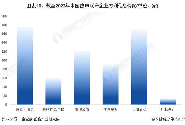 图表10：截至2023年中国热电联产企业专利信息情况(单位：家)