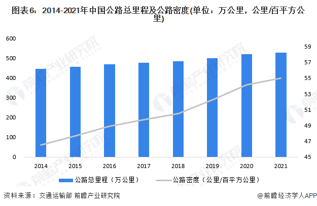 圖表6：2014-2021年中國公路總里程及公路密度(單位：萬公里，公里/百平方公里)