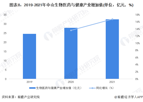 图表8：2019-2021年中山生物医药与健康产业增加值(单位：亿元，%)