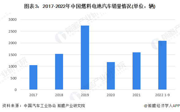 图表3：2017-2022年中国燃料电池汽车销量情况(单位：辆)