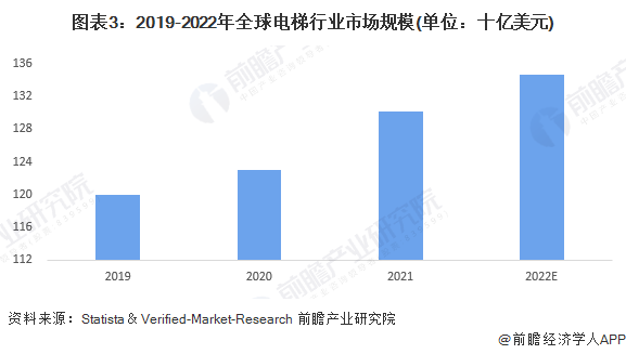 图表3：2019-2022年全球电梯行业市场规模(单位：十亿美元)