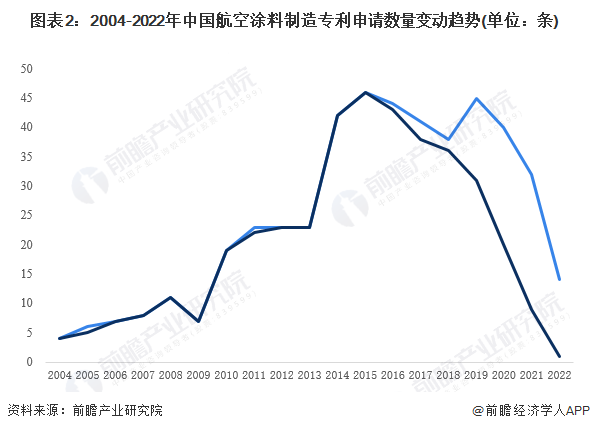 图表2：2004-2022年中国航空涂料制造专利申请数量变动趋势(单位：条)