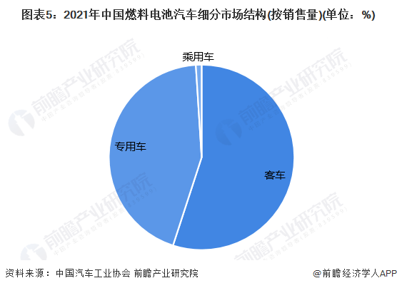 图表5：2021年中国燃料电池汽车细分市场结构(按销售量)(单位：%)