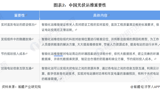 圖表2：中國光伏運維重要性