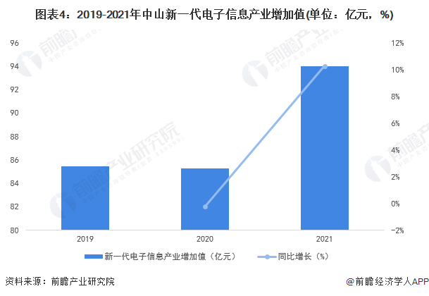 图表4：2019-2021年中山新一代电子信息产业增加值(单位：亿元，%)