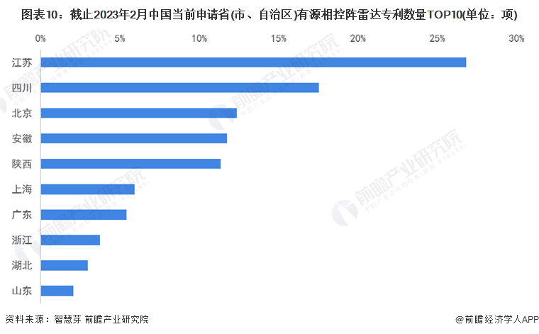 图表10：截止2023年2月中国当前申请省(市、自治区)有源相控阵雷达专利数量TOP10(单位：项)