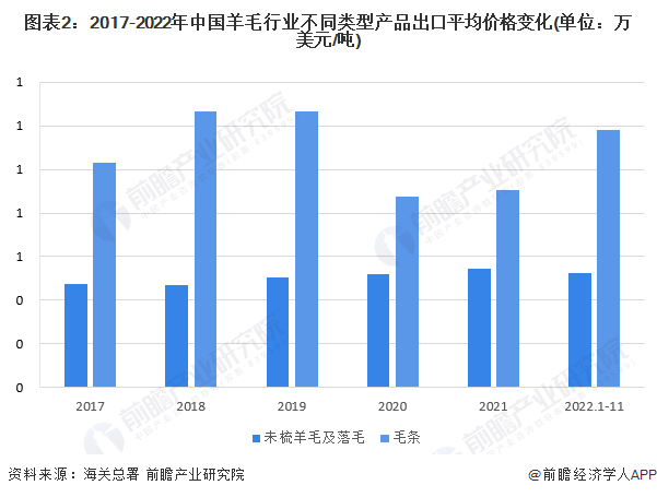 图表2：2017-2022年中国羊毛行业不同类型产品出口平均价格变化(单位：万美元/吨)