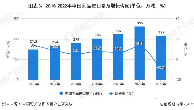 图表3：2016-2022年中国乳品进口量及增长情况(单位：万吨，%)