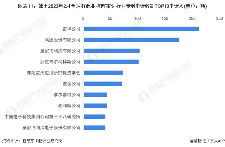 图表11：截止2023年2月全球有源相控阵雷达行业专利申请数量TOP10申请人(单位：项)