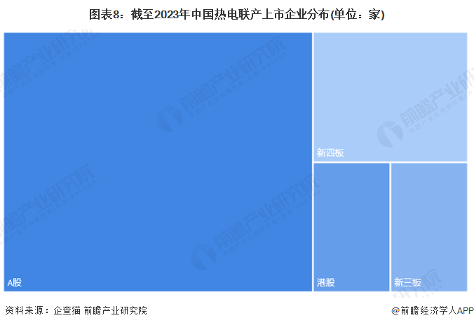 图表8：截至2023年中国热电联产上市企业分布(单位：家)