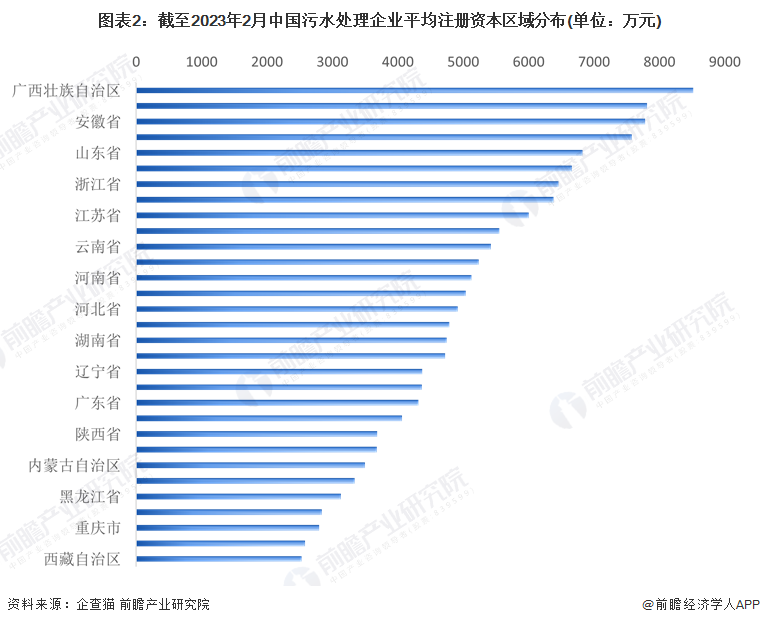 图表2：截至2023年2月中国污水处理企业平均注册资本区域分布(单位：万元)