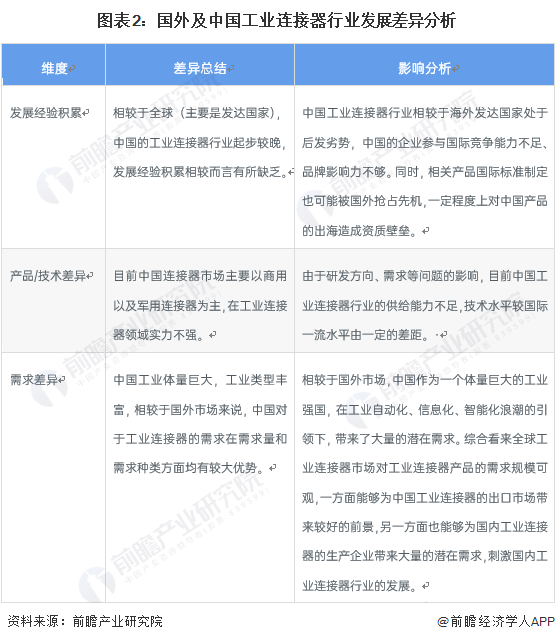 图表2：国外及中国工业连接器行业发展差异分析
