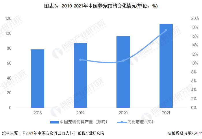 图表3：2019-2021年中国养宠结构变化情况(单位：%)