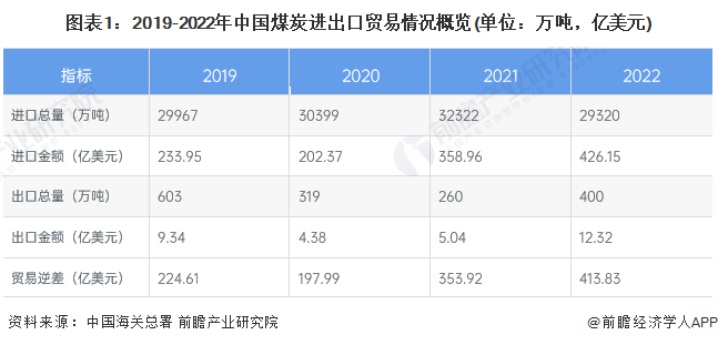 图表1：2019-2022年中国煤炭进出口贸易情况概览(单位：万吨，亿美元)