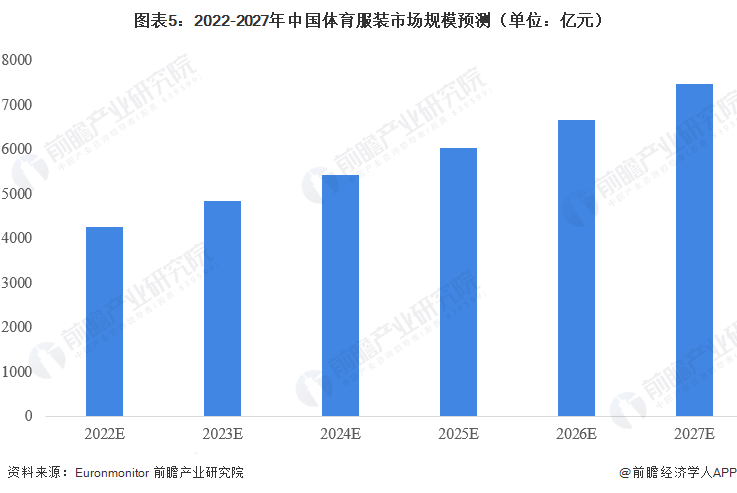 图表5：2022-2027年中国体育服装市场规模预测（单位：亿元）