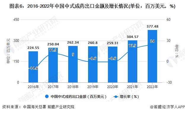 图表6：2016-2022年中国中式成药出口金额及增长情况(单位：百万美元，%)