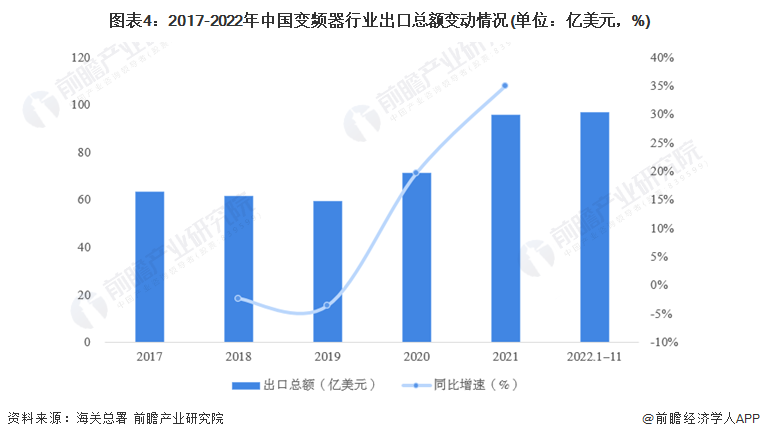 图表4：2017-2022年中国变频器行业出口总额变动情况(单位：亿美元，%)
