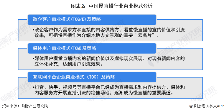图表2：中国慢直播行业商业模式分析