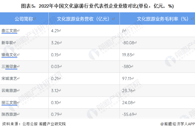 图表5：2022年中国文化旅游行业代表性企业业绩对比(单位：亿元，%)