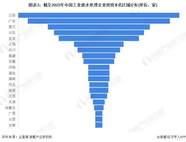图表3：完了2023年中国工业废水处理企业的成本化区域分散(单元：家)