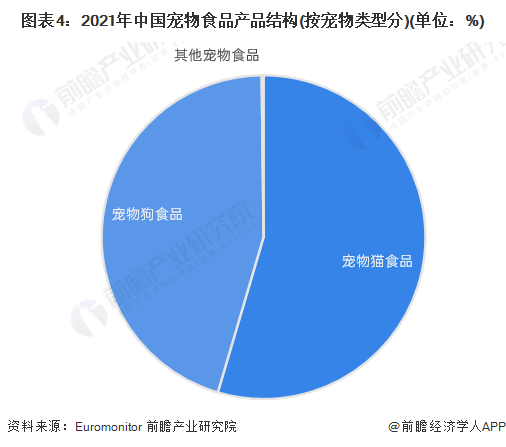 图表4：2021年中国宠物食品产品结构(按宠物类型分)(单位：%)