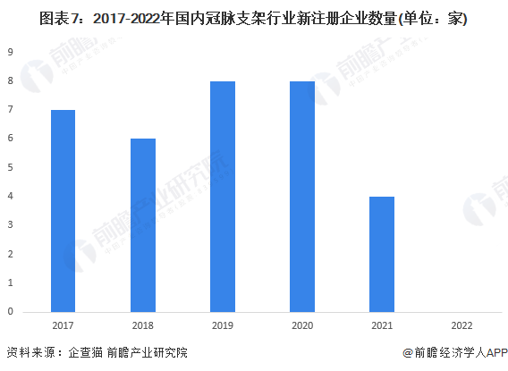 图表7：2017-2022年国内冠脉支架行业新注册企业数量(单位：家)