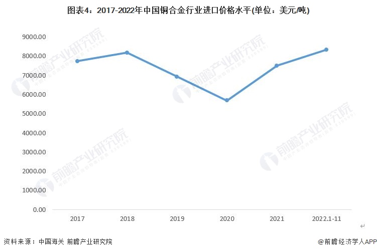 图表4：2017-2022年中国铜合金行业进口价格水平(单位：美元/吨)