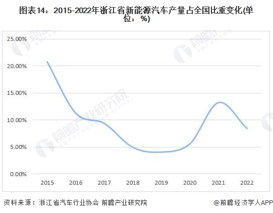 图表14：2015-2022年浙江省新能源汽车产量占全国比重变化(单位：%)