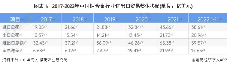 图表1：2017-2022年中国铜合金行业进出口贸易整体状况(单位：亿美元)