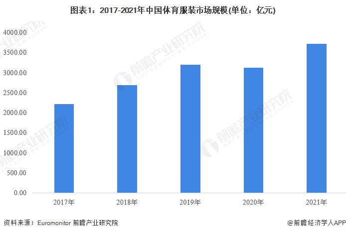 图表1：2017-2021年中国体育服装市场规模(单位：亿元)