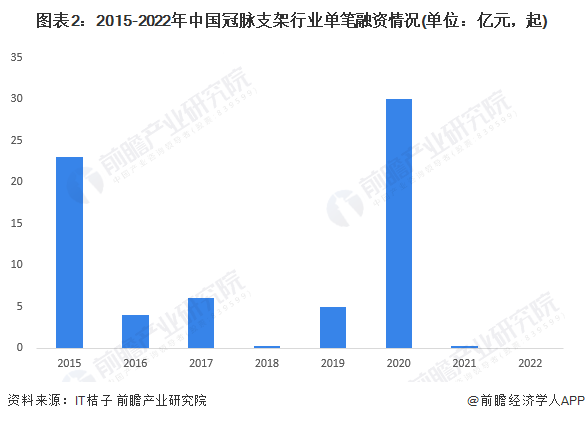 图表2：2015-2022年中国冠脉支架行业单笔融资情况(单位：亿元，起)