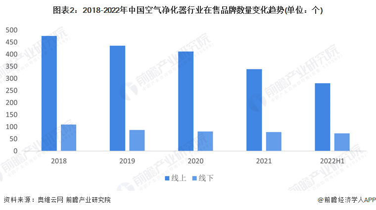 图表2：2018-2022年中国空气净化器行业在售品牌数量变化趋势(单位：个)