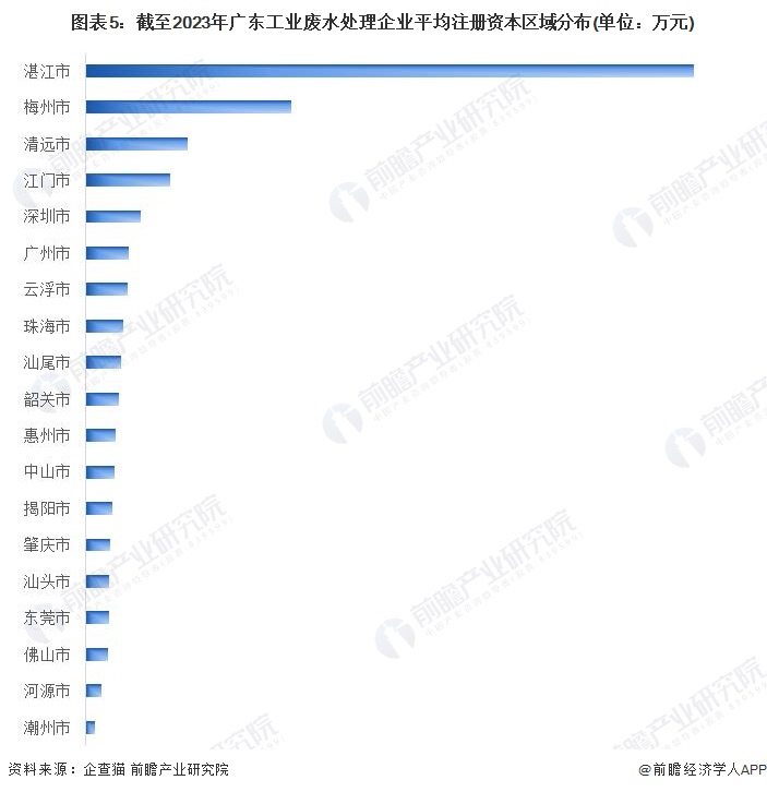 图表5：驱逐2023年广东工业废水处理企业平均注册成本区域散布(单元：万元)
