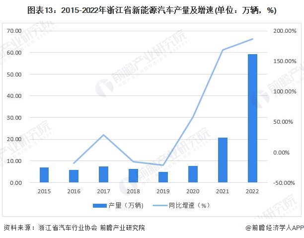 图表13：2015-2022年浙江省新能源汽车产量及增速(单位：万辆，%)