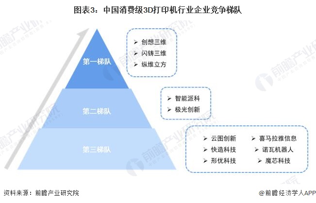 图表3：中国消费级3D打印机行业企业竞争梯队