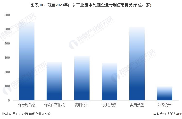 图表10：驱逐2023年广东工业废水处理企业专利信息情况(单元：家)
