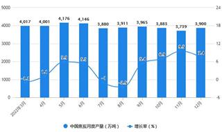 2022年1-12月中国焦炭行业产量规模及出口数据统计 全年中国焦炭产量超过4.7亿吨