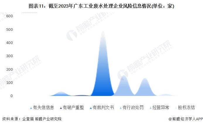 图表11：驱逐2023年广东工业废水处理企业风险信息情况(单元：家)