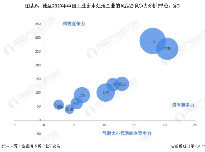 图表6：完了2023年中国工业废水处理企业的风概述竞争力分析(单元：家)