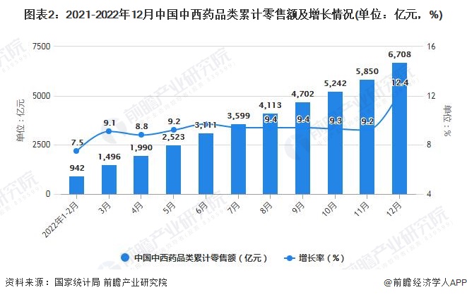 图表2：2021-2022年12月中国中西药品类累计零售额及增长情况(单位：亿元，%)