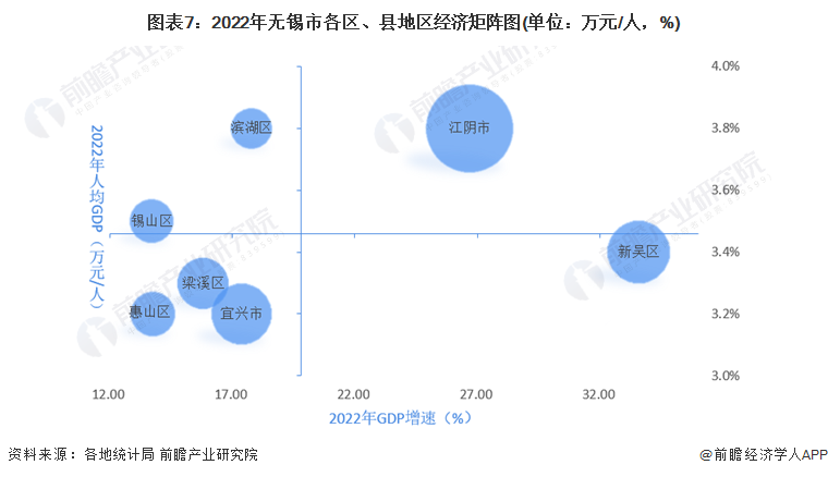 图表7：2022年无锡市各区、县地区经济矩阵图(单位：万元/人，%)