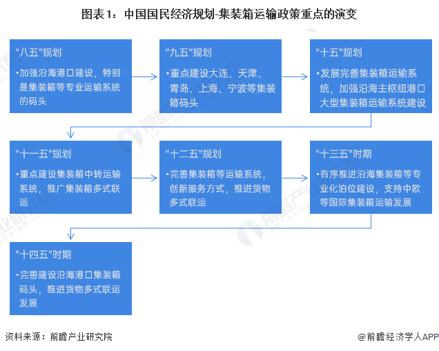 图表1：中国国民经济规划-集装箱运输政策重点的演变