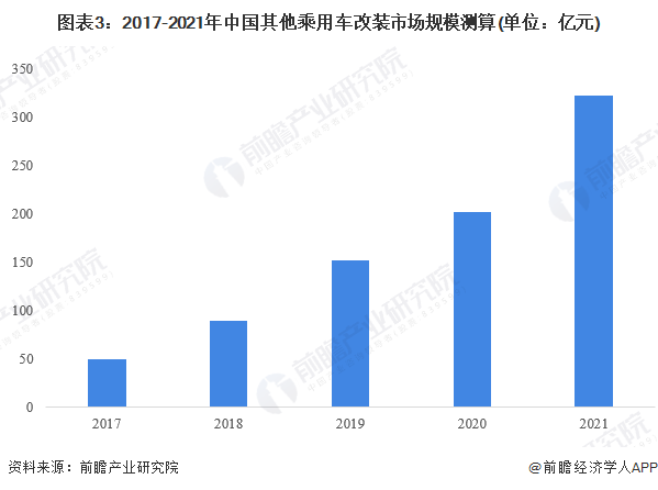 图表3：2017-2021年中国其他乘用车改装市场规模测算(单位：亿元)