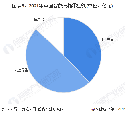 图表5：2021年中国智能马桶零售额(单位：亿元)