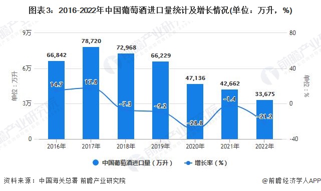 图表3：2016-2022年中国葡萄酒进口量统计及增长情况(单位：万升，%)