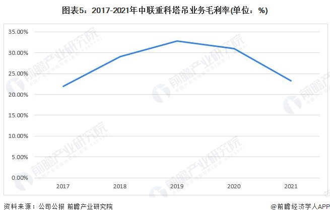 图表5：2017-2021年中联重科塔吊业务毛利率(单位：%)