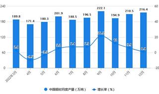 2022年1-12月中国铜材行业产量规模及进出口数据统计 全年中国铜材产量将近2300万吨