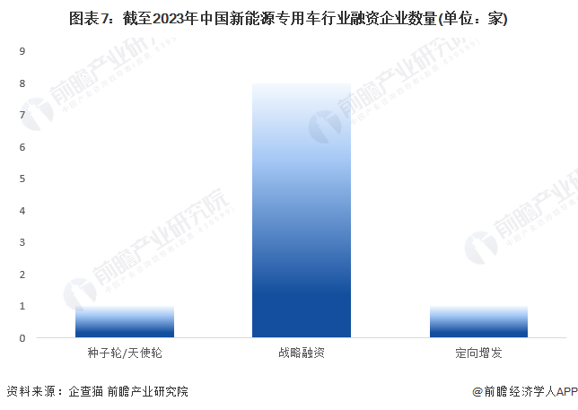 图表7：截至2023年中国新能源专用车行业融资企业数量(单位：家)