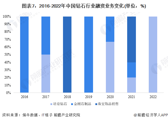 图表7：2016-2022年中国钻石行业融资业务变化(单位：%)